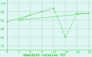 Courbe de l'humidit relative pour Valaam Island