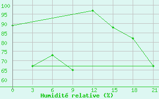 Courbe de l'humidit relative pour Mourgash