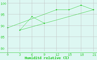 Courbe de l'humidit relative pour Kingisepp