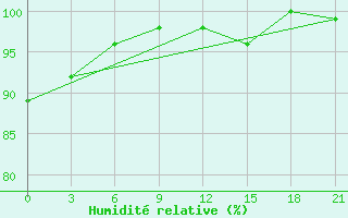 Courbe de l'humidit relative pour Mourgash