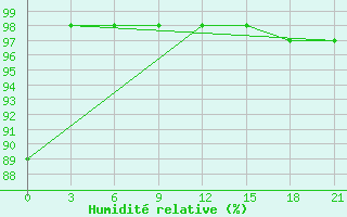 Courbe de l'humidit relative pour Kanin Nos