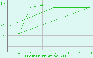 Courbe de l'humidit relative pour Ai-Petri