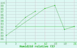 Courbe de l'humidit relative pour Ersov