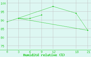 Courbe de l'humidit relative pour Emei Shan