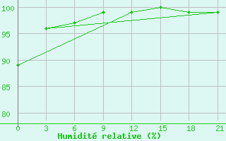 Courbe de l'humidit relative pour Sachs Harbour, N. W. T.