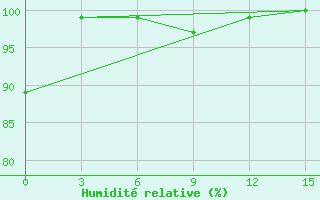 Courbe de l'humidit relative pour Ohotsky Perevoz