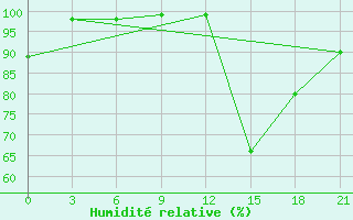 Courbe de l'humidit relative pour Beja / B. Aerea