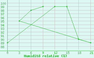 Courbe de l'humidit relative pour Nikol'Skoe