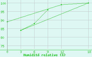 Courbe de l'humidit relative pour Topolcani-Pgc