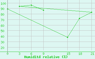 Courbe de l'humidit relative pour Tetovo