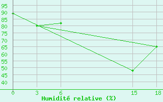 Courbe de l'humidit relative pour Sallum Plateau