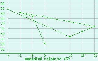 Courbe de l'humidit relative pour Sallum Plateau