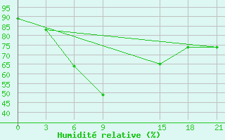 Courbe de l'humidit relative pour Ganjina-In-Tajik