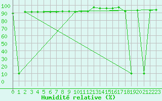 Courbe de l'humidit relative pour Fiscaglia Migliarino (It)