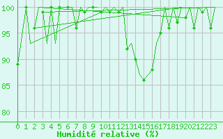 Courbe de l'humidit relative pour Zurich-Kloten