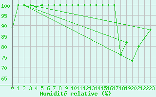 Courbe de l'humidit relative pour Napf (Sw)