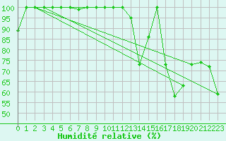 Courbe de l'humidit relative pour Moleson (Sw)