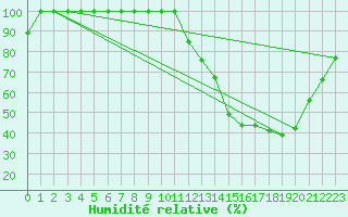 Courbe de l'humidit relative pour Chartres (28)