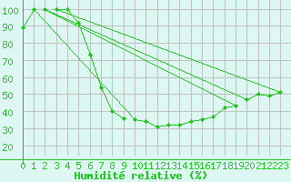 Courbe de l'humidit relative pour Aydin