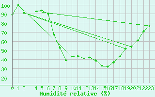 Courbe de l'humidit relative pour Ratece