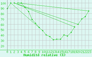 Courbe de l'humidit relative pour Milhostov