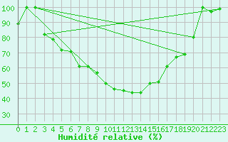 Courbe de l'humidit relative pour Piikkio Yltoinen