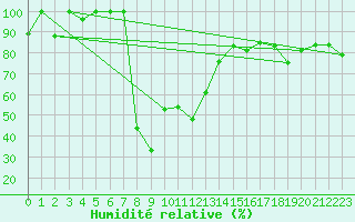 Courbe de l'humidit relative pour Guetsch