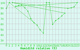 Courbe de l'humidit relative pour Postojna