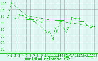 Courbe de l'humidit relative pour Casement Aerodrome