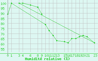 Courbe de l'humidit relative pour Diepenbeek (Be)