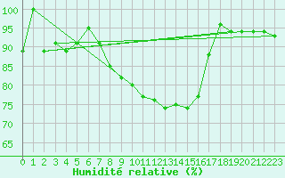 Courbe de l'humidit relative pour Crnomelj
