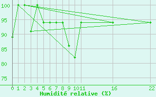 Courbe de l'humidit relative pour El Borma