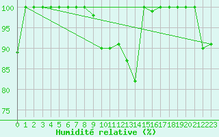 Courbe de l'humidit relative pour Torino / Bric Della Croce