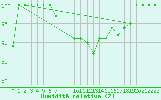 Courbe de l'humidit relative pour Piz Martegnas