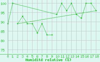 Courbe de l'humidit relative pour Guilin