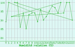 Courbe de l'humidit relative pour La Dle (Sw)