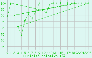 Courbe de l'humidit relative pour Les Attelas