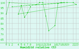 Courbe de l'humidit relative pour Panticosa, Petrosos