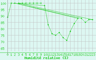 Courbe de l'humidit relative pour Milford Haven
