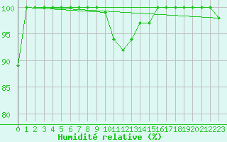 Courbe de l'humidit relative pour Grand Saint Bernard (Sw)