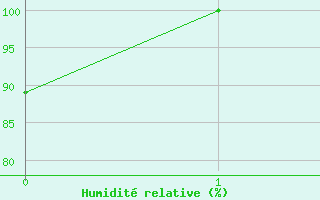 Courbe de l'humidit relative pour Sines / Montes Chaos