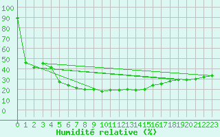 Courbe de l'humidit relative pour Bitlis