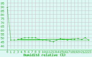 Courbe de l'humidit relative pour Gschenen