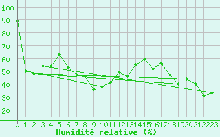 Courbe de l'humidit relative pour Ineu Mountain