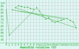 Courbe de l'humidit relative pour Port Weller, Ont.