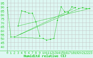 Courbe de l'humidit relative pour Mhleberg