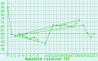 Courbe de l'humidit relative pour Pajares - Valgrande