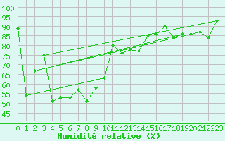 Courbe de l'humidit relative pour Corvatsch