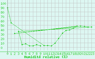 Courbe de l'humidit relative pour Titlis