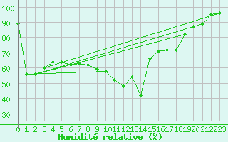 Courbe de l'humidit relative pour Berkenhout AWS